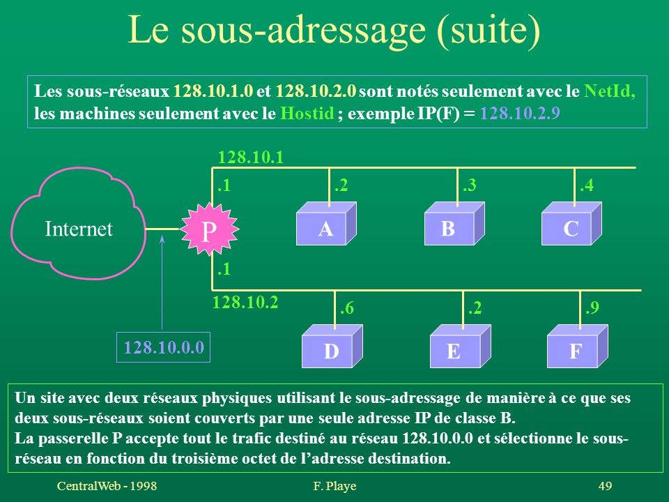 TCP IP Protocoles de base ppt télécharger